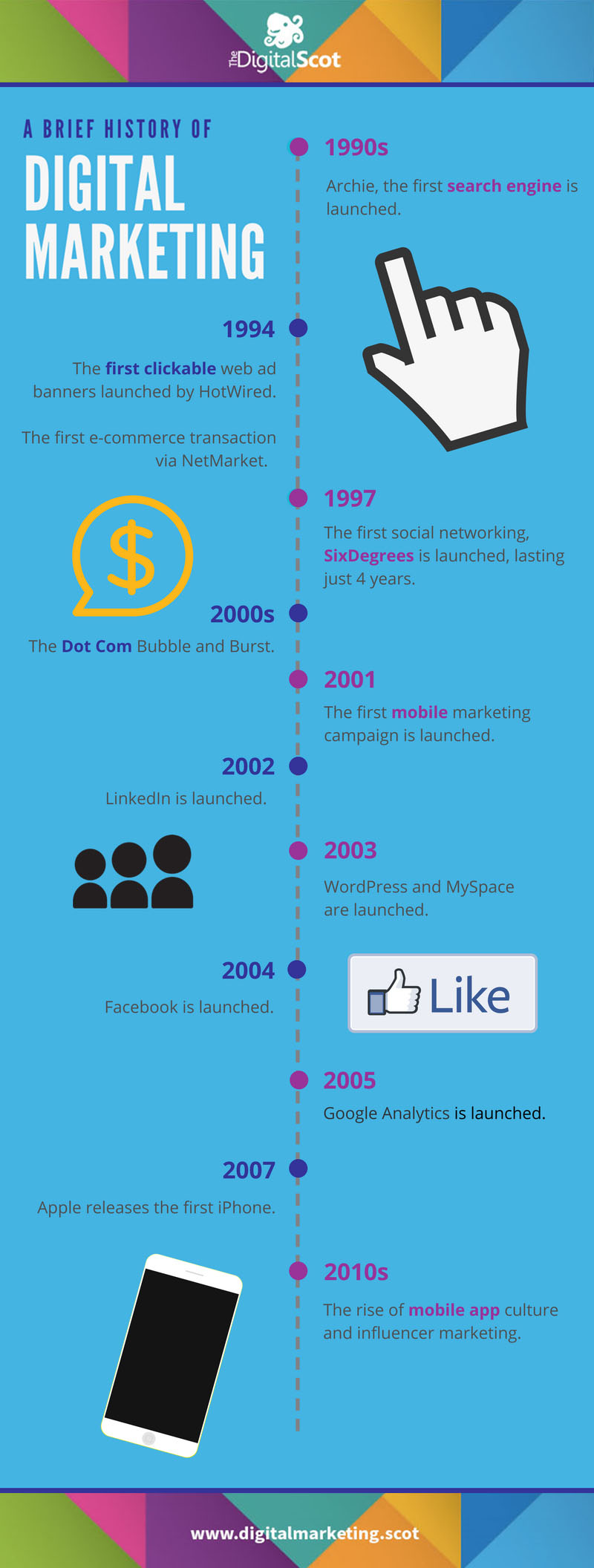 History of Digital marketing